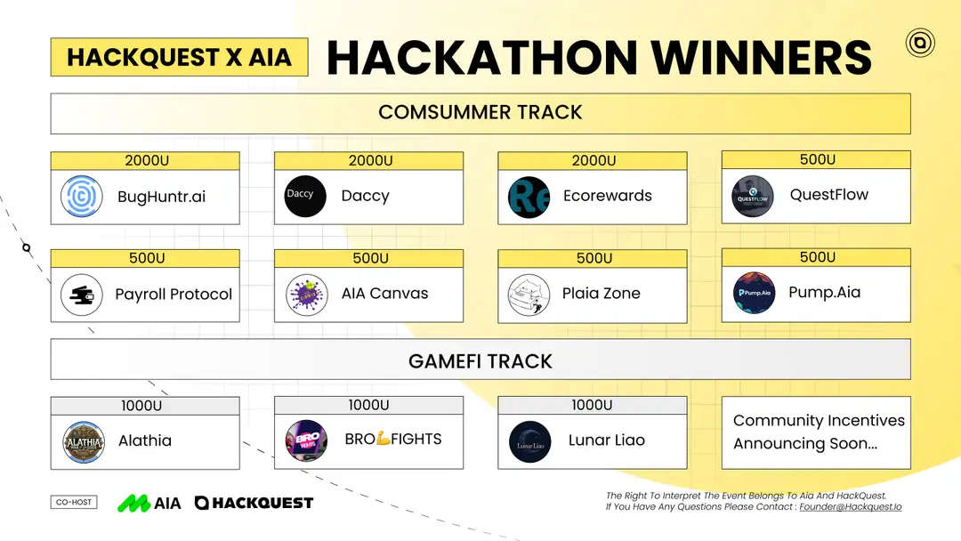 AIA-Chain-x-HackQuest-dollar15k-Inaugural-Beginner-Friendly-EVM-Hackathon-Winners-and-Recap-Summary