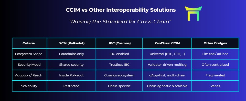 ZenChain Insights #1: CCIM vs Other Interoperability Solutions