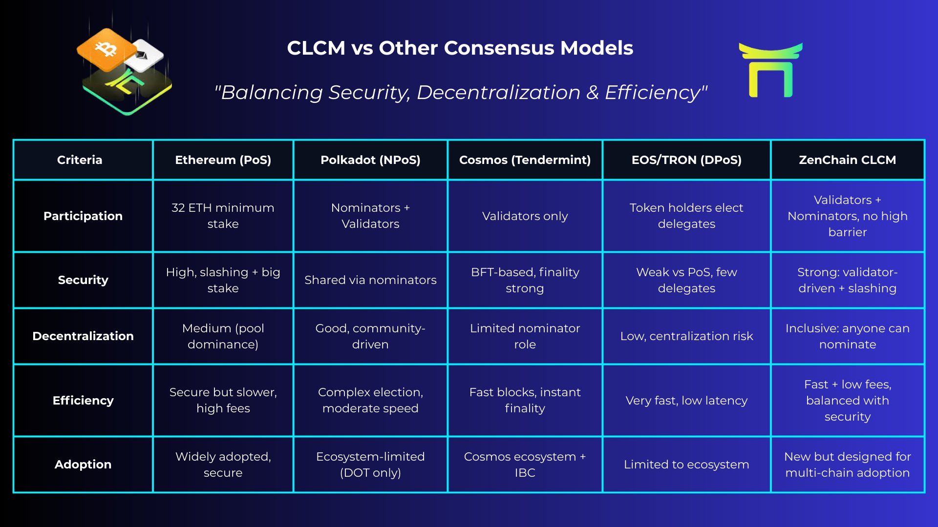 ZenChain Insight #2: CLCM vs Other Consensus Model